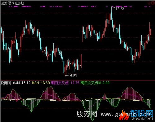 通达信均线金死叉早知道指标公式