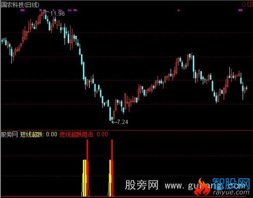 通达信超跌阻击指标公式