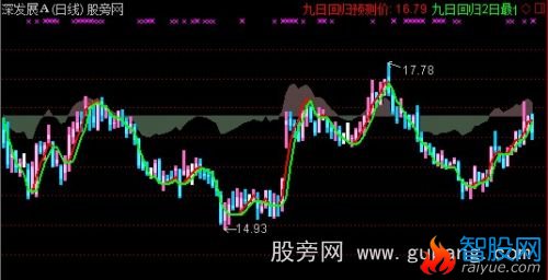 通达信趋势单双线主图指标公式