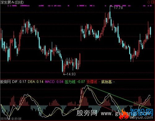 通达信MACD划线指标公式