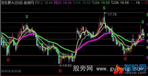 通达信黄金分割趋势主图指标公式