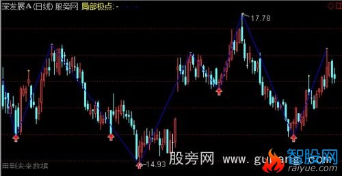 通达信顶底分型线段主图指标公式