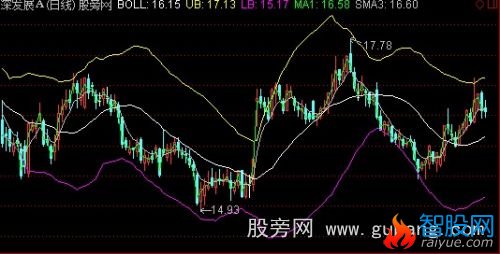 通达信系统BOLL-M＋线性关系主图指标公式