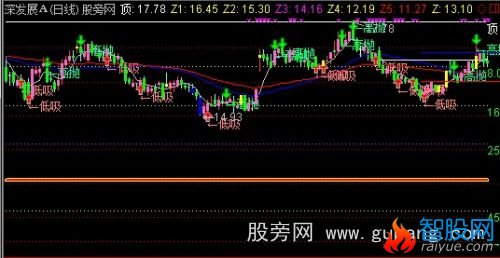 通达信回调预测主图指标公式