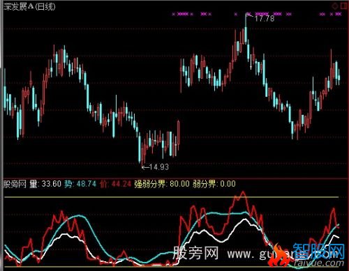 通达信量价决定势指标公式