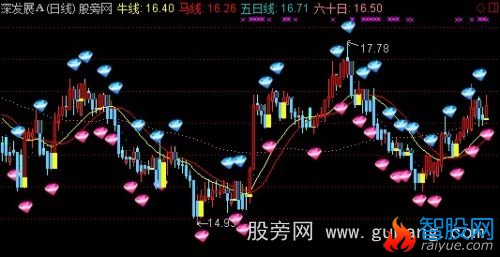 通达信智能辅助主图指标公式