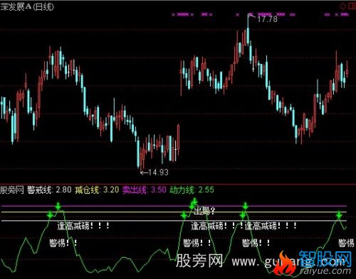 通达信精确逃顶指标公式