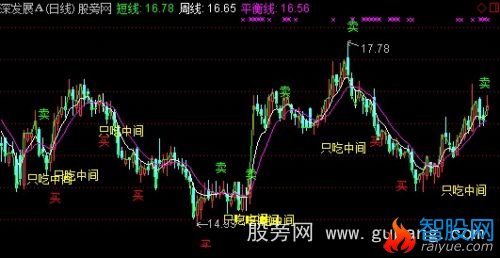 通达信只吃中间主图指标公式