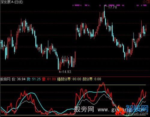 通达信三驾马车指标公式