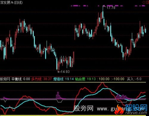 通达信长线投资指标公式