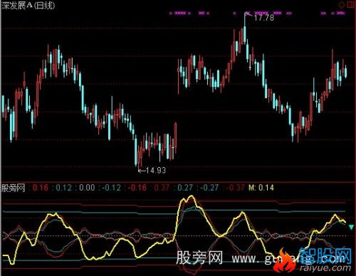 通达信国外MACD指标公式