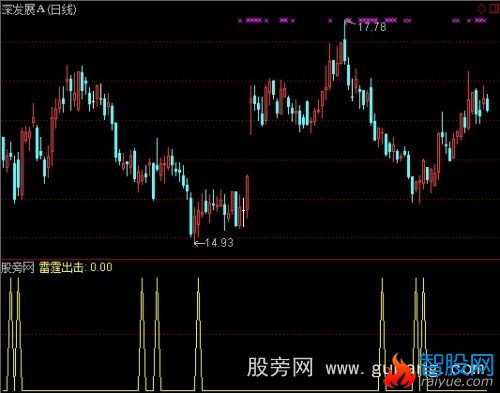 通达信雷霆出击选股指标公式