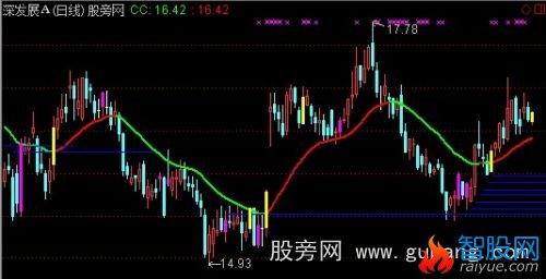 通达信拐点支撑主图指标公式