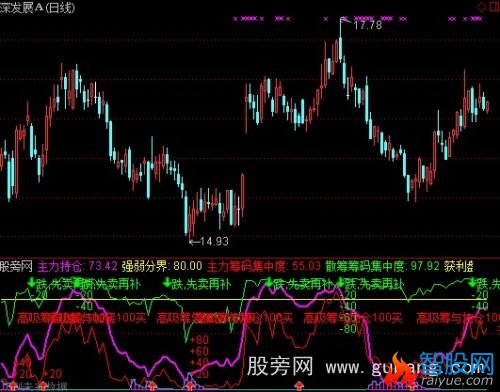 通达信上穿50坚决买进指标公式