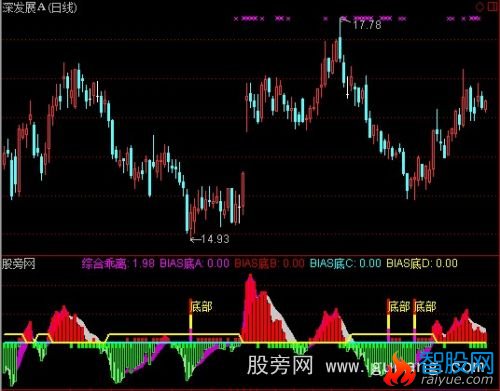 通达信确定底部指标公式