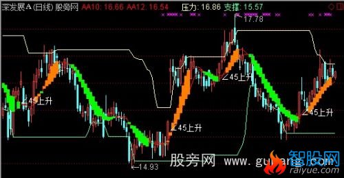 通达信趋势角度压力支撑主图指标公式