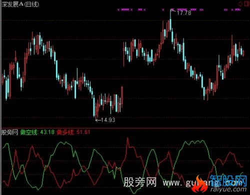 通达信供求资金指标公式