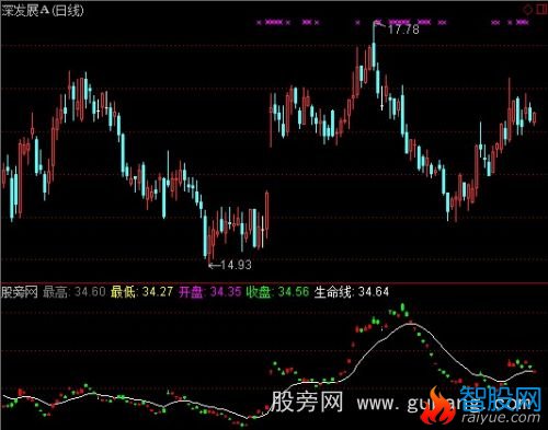 通达信资金起爆指标公式