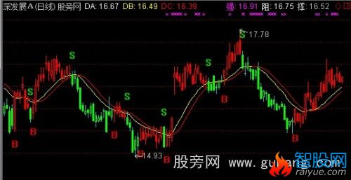 通达信绝版SB主图指标公式