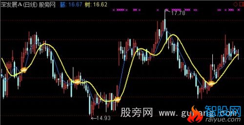 通达信藤缠树主图指标公式