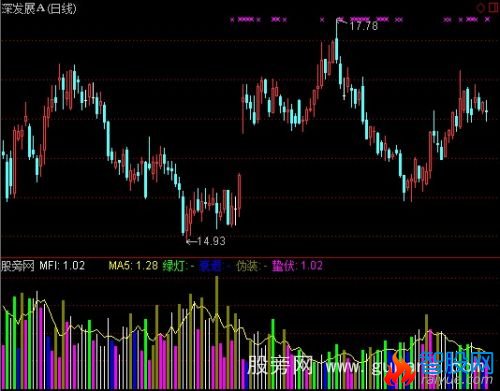 通达信MFI视窗指标公式