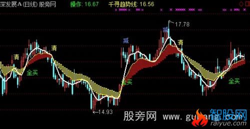 通达信中线波段趋势主图指标公式