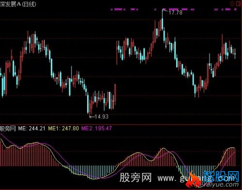 通达信先锋能量指标公式