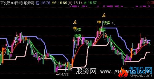 通达信AA+分价主图指标公式