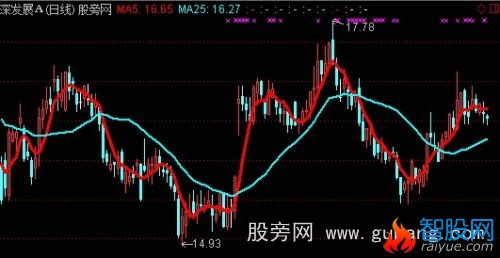 通达信两线穿心主图指标公式