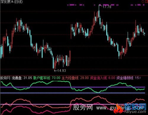 通达信超级资金流指标公式