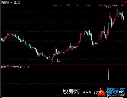 通达信资金流金叉选股指标公式