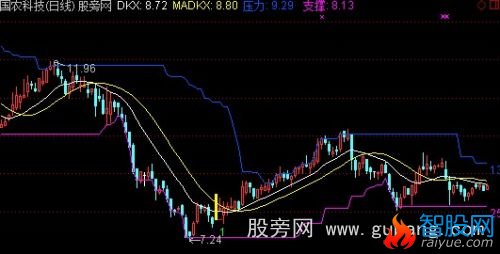 通达信涨停及压力支撑主图指标公式