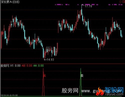 通达信决策波段选股指标公式