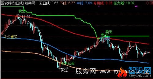 通达信知春秋主图指标公式