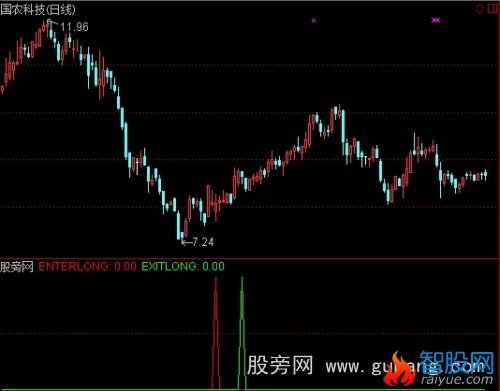 通达信见前炮想后炮指标公式