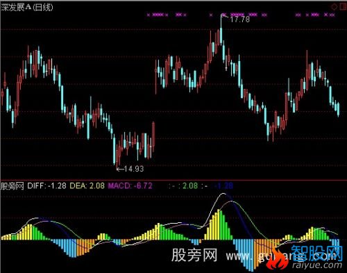 通达信改进MACD指标公式