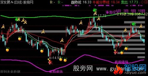 通达信BBI机构进场主图指标公式