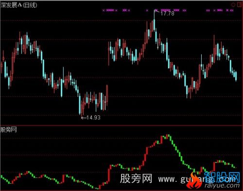 通达信活筹指数指标公式