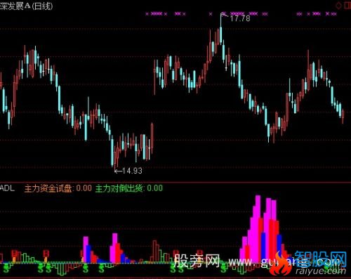 通达信洗盘清澈见底指标公式