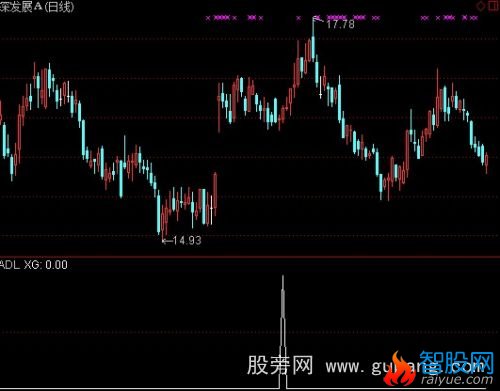 通达信横盘上升小涨选股指标公式