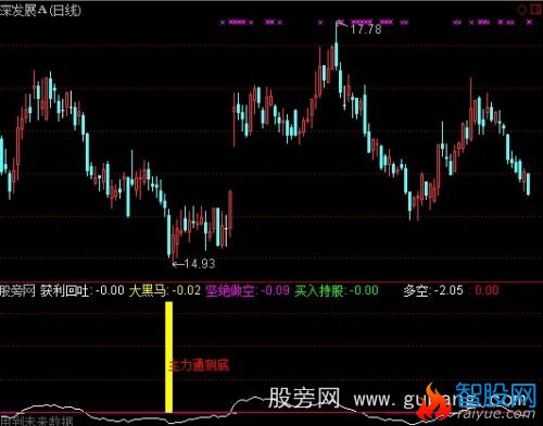 通达信主力同侧底指标公式