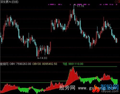 通达信OBV直观图指标公式