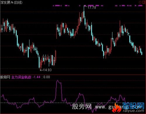 通达信主力资金轨迹指标公式