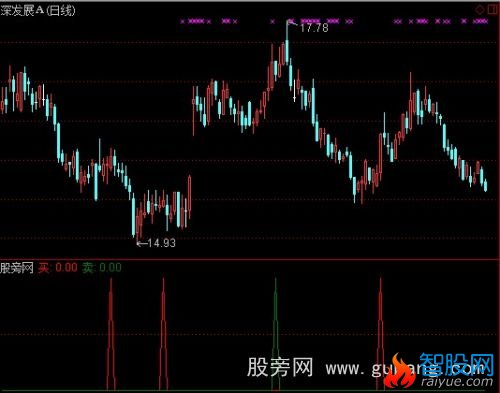 通达信买卖容易选股指标公式