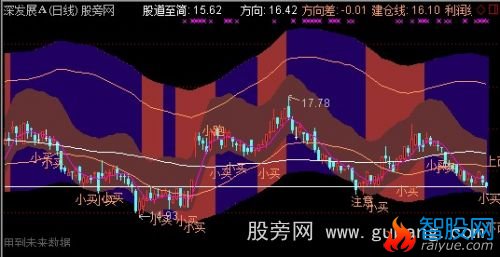 通达信梦幻波段之王主图指标公式