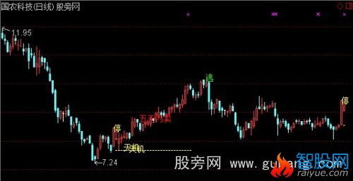 通达信天赐良机主图指标公式