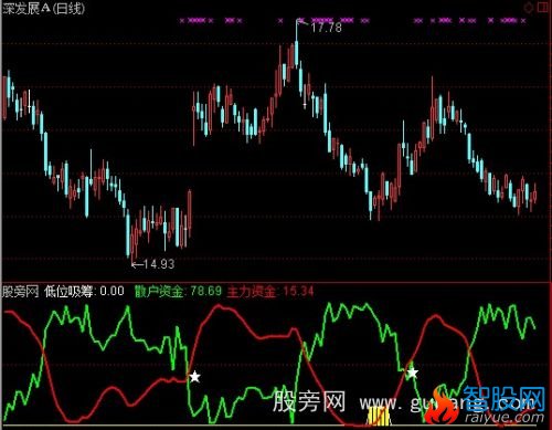 通达信资金方向指标公式