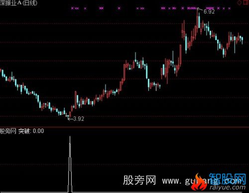 通达信赢钱法宝选股指标公式