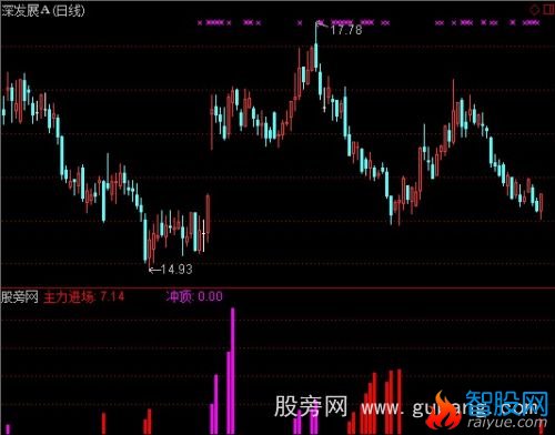 通达信主力建仓冲顶指标公式