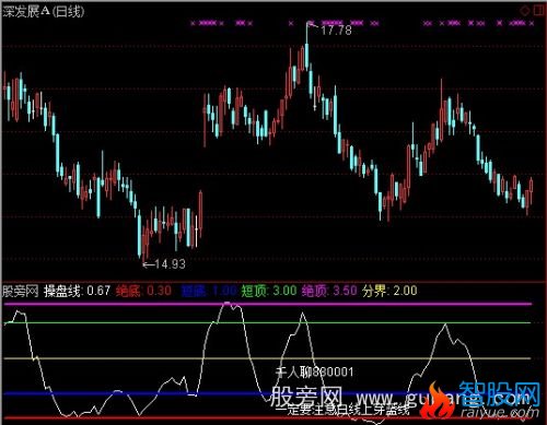 通达信异动看穿线指标公式